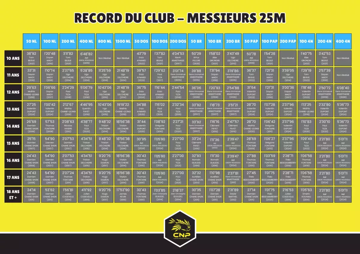 Record messieurs 25m 
