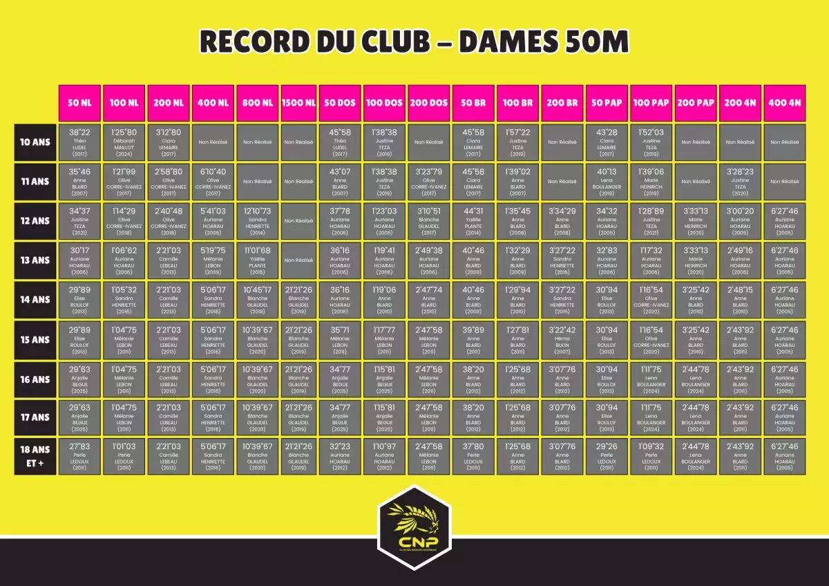 Record dames 50m