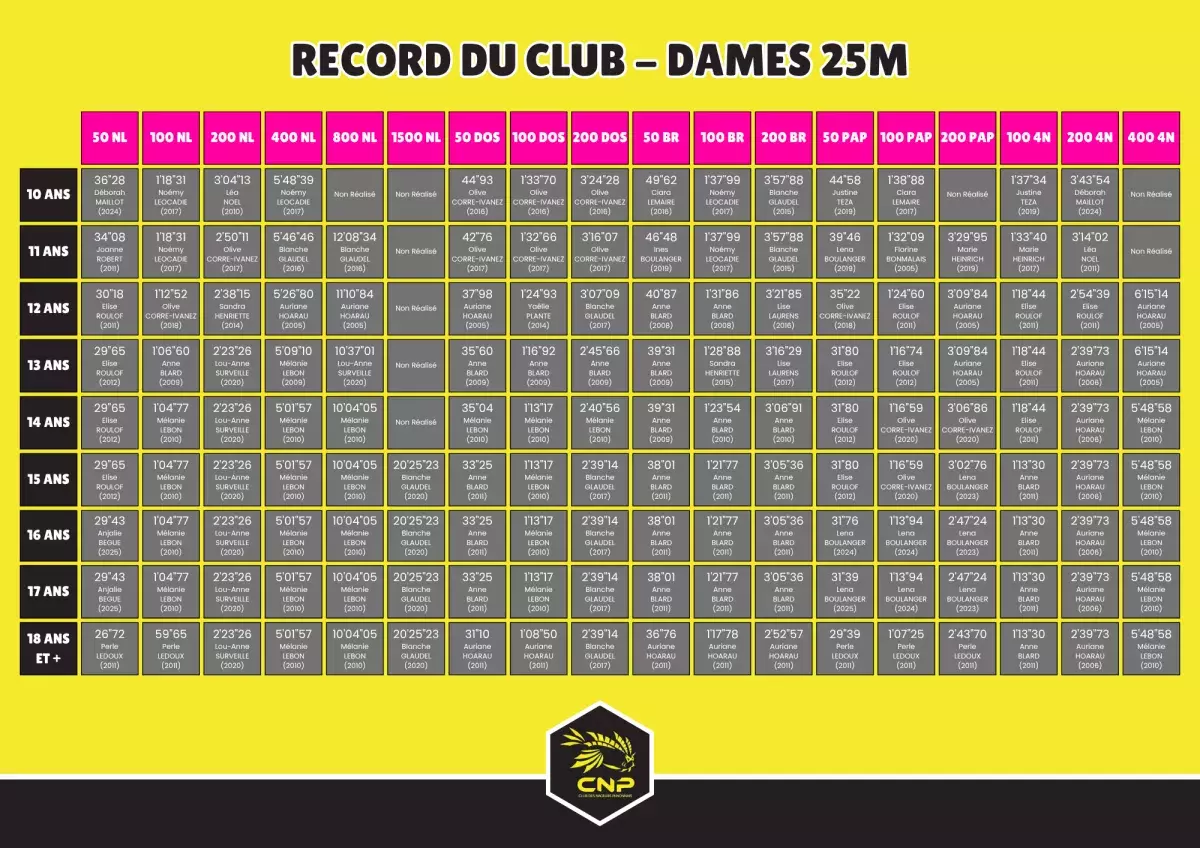 Record dames 25m