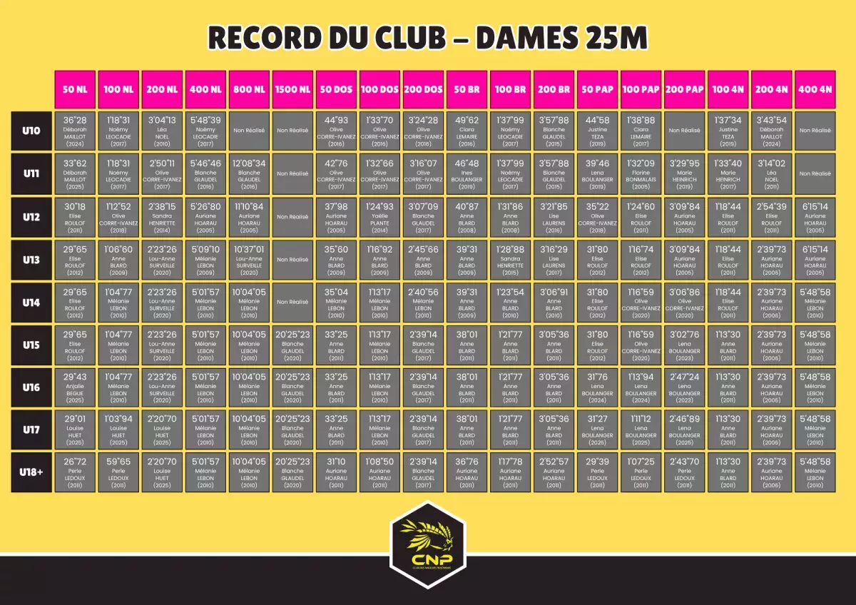 Records dames 25m